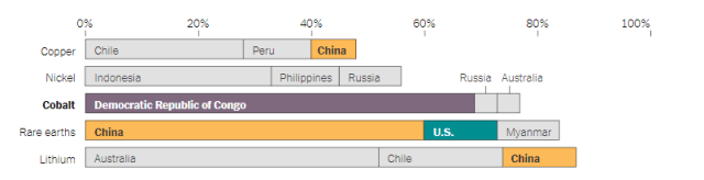 Where EV battery materials are from. The top three countries for each material. (Picture courtesy of The New York Times.)