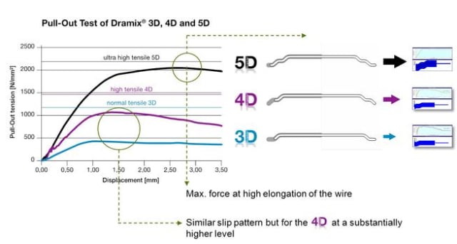 A Bekaert diagram showing the hooks in their fibers. They sell 3D (one hook), 4D (two hooks) and 5D (three hooks) fibers, and those with more hooks have more tension resistance.