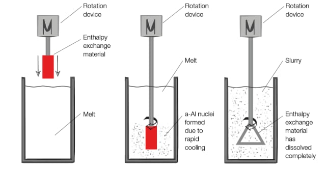 Slurry making within the Rheocasting process. (Source: Comptech.)