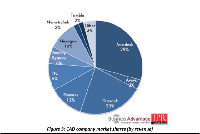 The total revenue of CAD software was $8 billion for 2016, and most CAD professionals are still 2D users, but that is beginning to change. (Image courtesy of JPR and Business Advantage.)