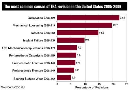 Figure 2. Causes of extra surgery in hip implant patients. (Image courtesy of Altair.)