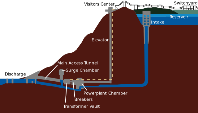 Raccoon Mountain Pumped-Storage Plant, Tennessee. The upper reservoir is 214 hectares with a Hydraulic head of 320m. When fully charged, it can generate 1,652MW for 22 hours (36GWh).