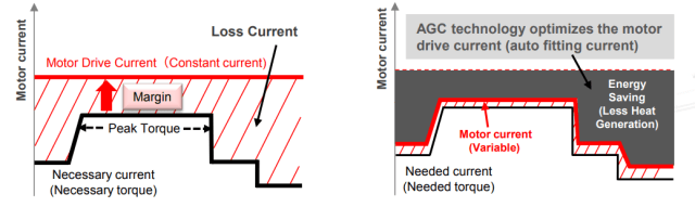 Motor drive current optimized using AGC technology(Image courtesy of Toshiba.)