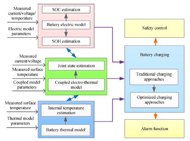 Figure 1 The relation of key technologies in the BMS