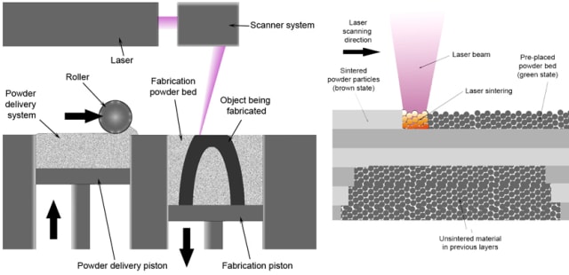 Figure 1: Diagram of the Powder Bed Fusion (PBF) process, as implemented by EOS and Concept Laser.