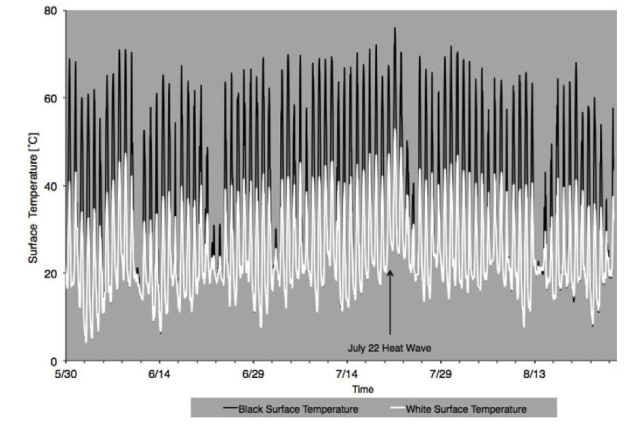 In a comparison between white and black test plots on the roof of the Museum of Modern Art in Queens, New York, the white surface temperature measured 40°F cooler than those painted black during a period of June to August 2011. (Image courtesy of Gaffin et al.)