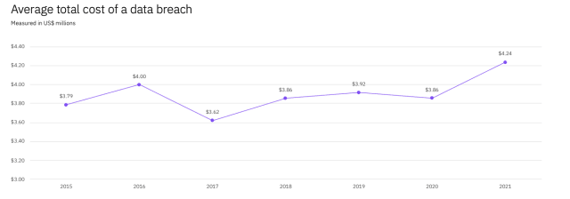 The average total cost for identifying and repairing a data breach hit the highest value on record in 2021. (Data courtesy of IBM.)