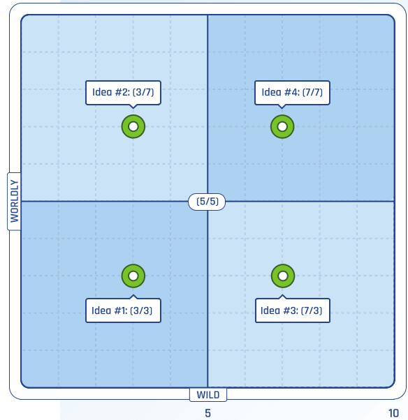 Rate each idea based on how wild and worldly it is and then divide your ideas into quadrants. (Image courtesy of Autodesk.)