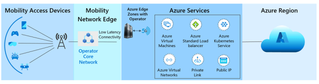 Azure services are accessible for applications in edge zones connected to AT&T’s 5G network. (Image courtesy of Microsoft.)