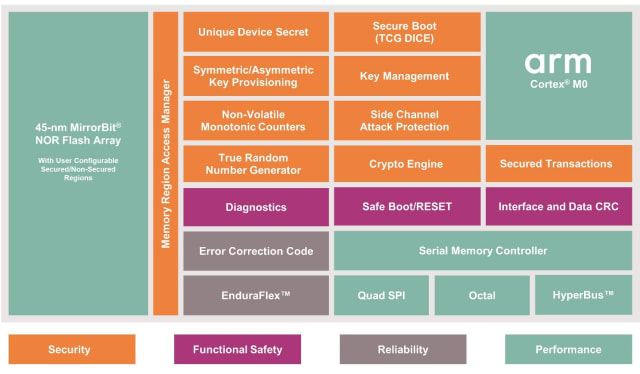 NOR Flash diagram. (Image courtesy of Infineon.)
