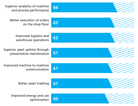 Responses to the question: Where do you expect to see the biggest performance improvements from implementing IIoT in your company?