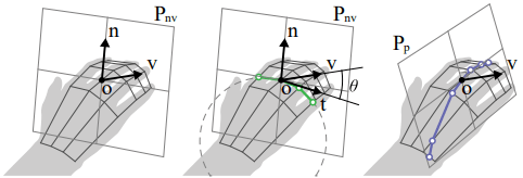 Visualization of how the air-scaffolding algorithm differentiates between intentional shape information and extraneous hand movement. The vector n, located at the center of the middle finger’s proximal phalanx, defines the direction normal to the curve. If the velocity vector v, describing the palm’s movement, is within 27.5 degrees of t (the vector tangent to n), air scaffolds are created. (Image courtesy of Kim et. al.)