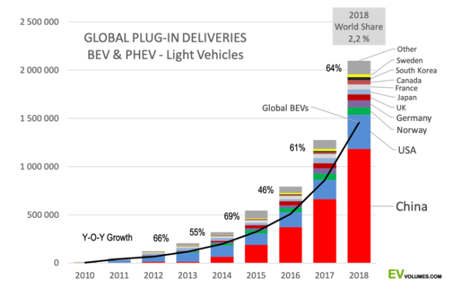 Graph of global EV sales by country courtesy of EVvolumes.com.