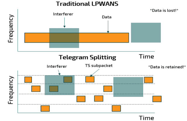 As the number of IoT devices increases, data traffic also grows in the license-free spectrum, leading to data packet collisions. Telegram splitting technologies, like Mioty, break down these packets into smaller units to reduce interference. (Image courtesy of everythingrf.com.)