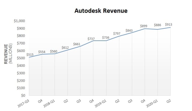 Autodesk revenue by quarter. (Picture courtesy of TenLinks.)