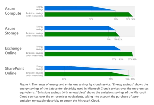 Energy savings generated from the use of Microsoft Cloud products. (Image courtesy of Microsoft.)