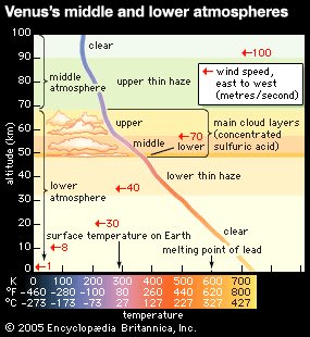 Profile of Venus’s middle and lower atmospheres. (Image courtesy of Encyclopædia Britannica, Inc.)