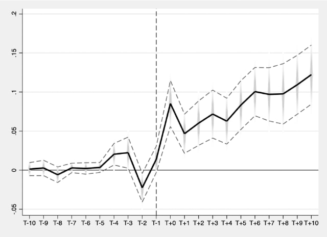 The treatment effect of cloud investment on the subsequent hiring of people with AI-related skills. The data indicates that more cloud-based hiring logically leads to more hiring of those with AI skills (Jin, 2022.)