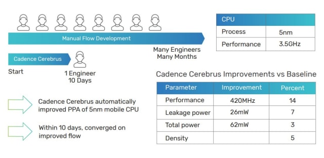Cadence shifts the work from the engineers to Cerebrus. (Image courtesy of Cadence.)