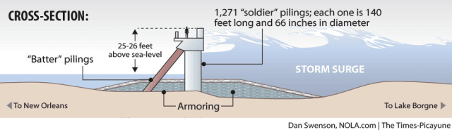 Lake Borgne Surge Barrier, with armoring and reinforcements. Building the wall higher would stress the pile foundations.