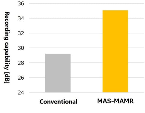 Improving recording performance with MAS-MAMR. (Image source: Toshiba.)