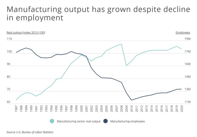 Manufacturing output has risen despite the decline in employment over the past two decades. (Data courtesy of the U.S. Bureau of Labor Statistics/Smartest Dollar.)