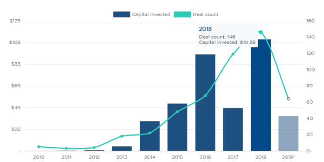 (Image courtesy of PitchBook.)