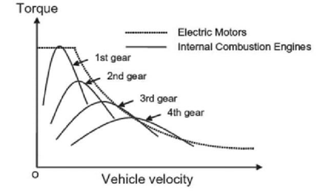 Torque-speed characteristics of electric motors and internal combustion engines. From Ronghui Zhang, Kening Li, Zhaocheng He, Haiwei Wang and Feng You. (May 2017). “Advanced Emergency Braking Control Based on a Nonlinear Model Predictive Algorithm for Intelligent Vehicles,” Applied Sciences 7(5).