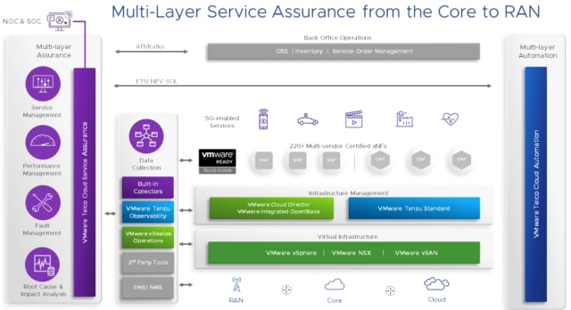 An overview of the multilayer assurance provided with VMware Telco Cloud Service Assurance. (Image courtesy of VMware.)
