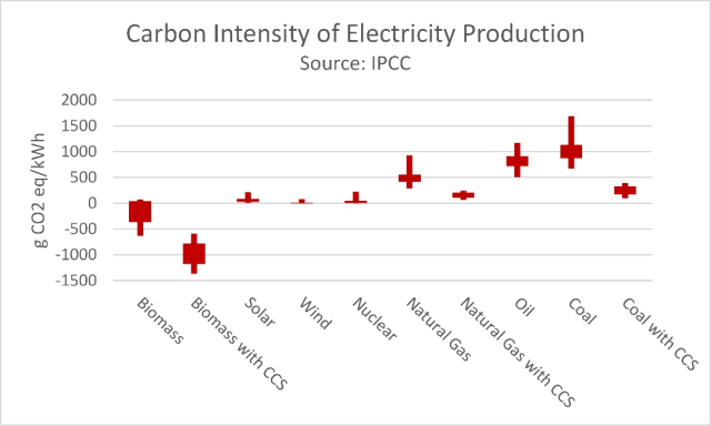 Carbon intensity of electricity production. (Image courtesy of IPCC.)