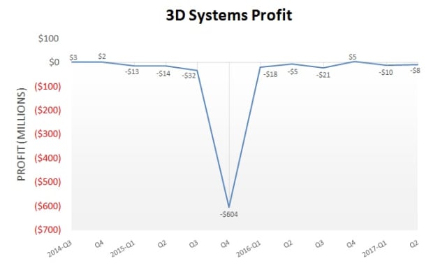 Comparative analysis based on 3D Systems’ financial results in the last 12 quarters. (Image courtesy of 3D Systems.)