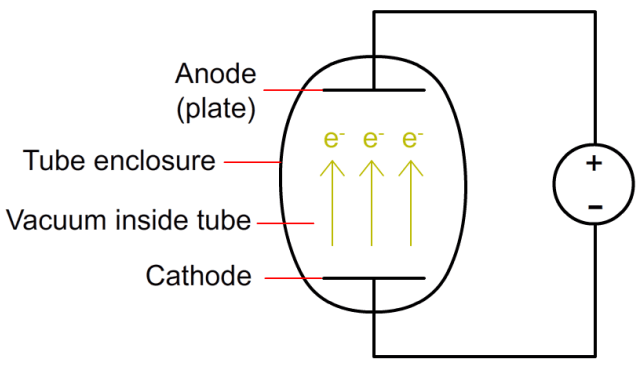 A simplified diagram of a vacuum tube diode. When the cathode is heated, and a positive voltage is applied to the anode, electrons can flow from the cathode to the anode. Note: A separate power source (not shown) is required to heat the cathode.