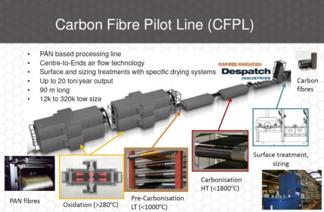 forged carbon fiber process