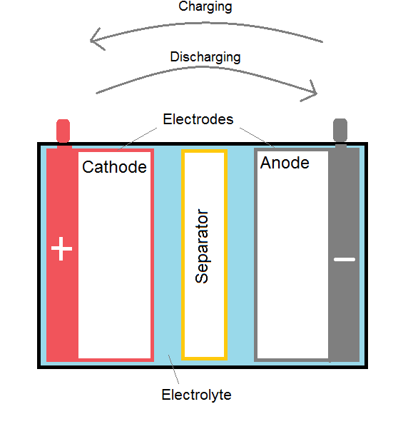 cathode charge on an alkaline battery