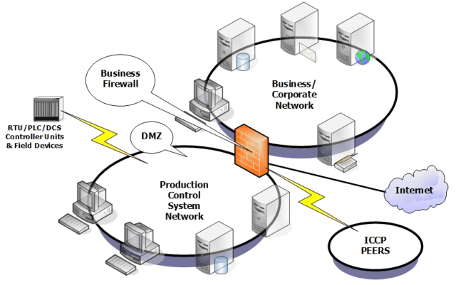 An image of a Control System as a DMZ. (Image courtesy of ICS-CERT.)