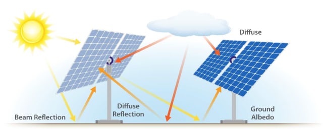 Two components of bifacial gain: beam reflection and diffuse light. (Image courtesy of NREL.)