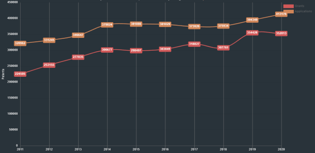 U.S. patents granted declined slightly due to the pandemic, though the number of applications rose. (Picture courtesy of IFI Claims Patent Services.)