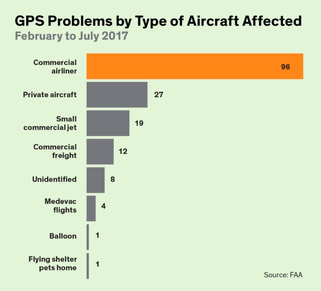 Incidences of GPS interference reported by commercial and private aviation in 2017. (Image courtesy of FAA.)