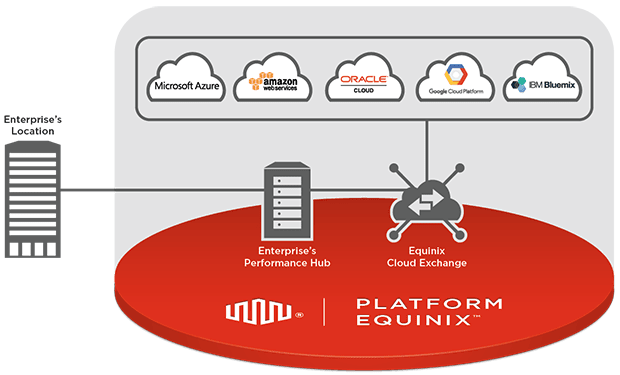 The Equinix platform provides access to multiple cloud computing resources through a common interface (Image courtesy of Equinix.)