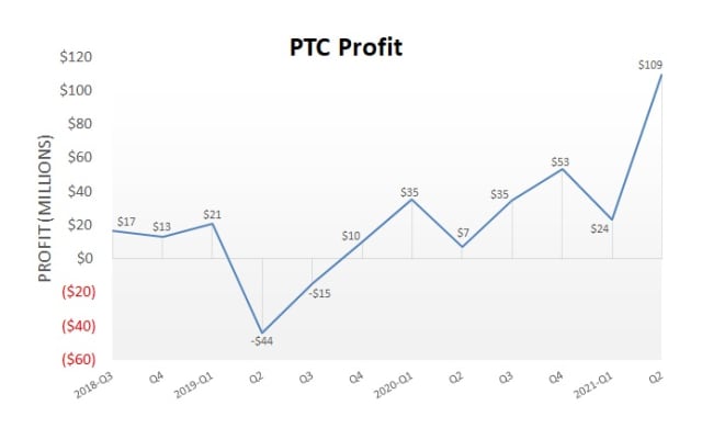 Q2 FY 2021 was one of the most profitable quarters in recent memory for PTC and the 7th straight quarter that the company found itself in the black. (Picture courtesy of TenLinks.)