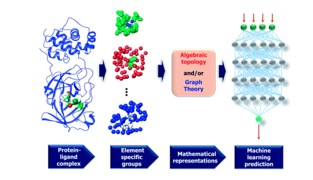 A framework of MathDL energy prediction model as used by Wei’s research team. This model integrates advanced mathematical representations with advanced convolutional neural networks. (Image courtesy of Michigan State University.)