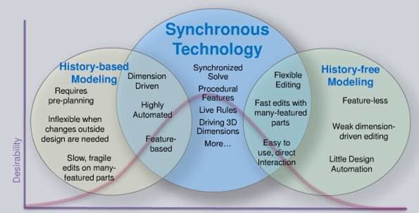 An illustration of how synchronous technology combines history-based and history-free modeling. (Image courtesy of Siemens.)