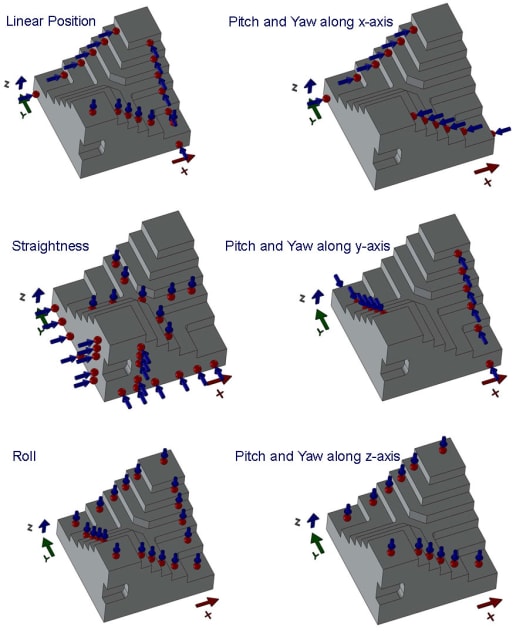 Figure 4: Sensitivity to Kinematic Errors for Monolithic Artefact