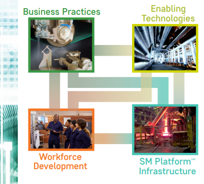 CESMII’s four key strategic areas. (Image courtesy of CESMII.)