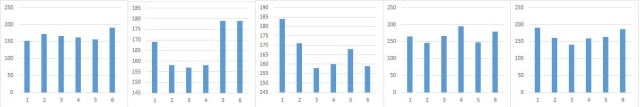 Figure 4: Scores when rolling a dice 100 times