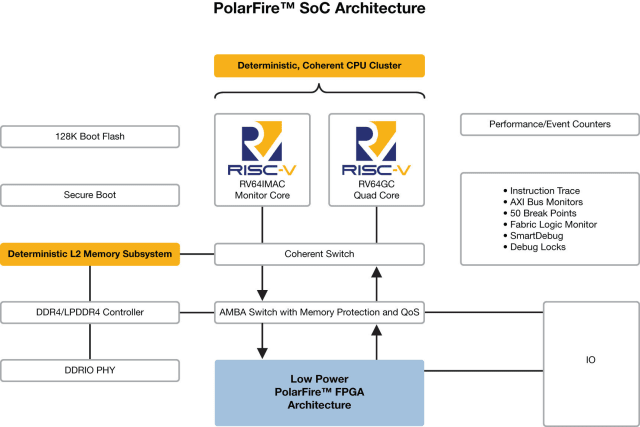 PolarFire SoC architecture. (Image courtesy of Microsemi.)