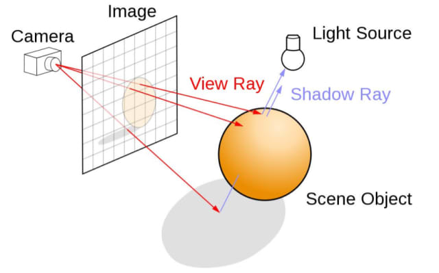 Illustration of ray tracing. (Image courtesy of Wikipedia user Henrik.)