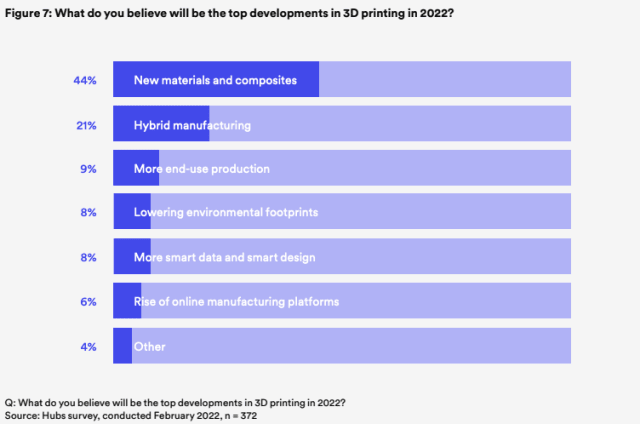 44% of respondents predict that the top development in 3D printing this year will be new materials and composites. (Data from the 2022 Hubs 3D Printing Trend Report.)