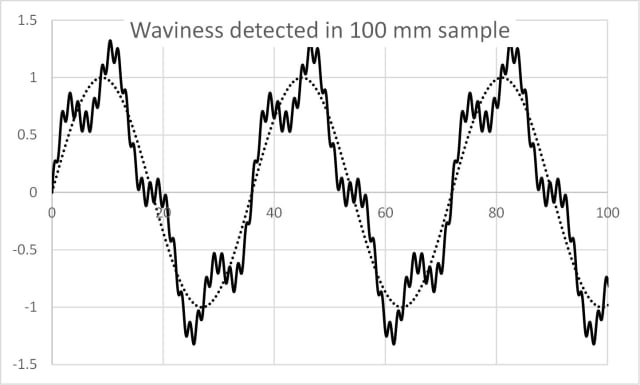 Fig. 4: Measured data over a 10-mm length showing waviness identified with an amplitude of 1.