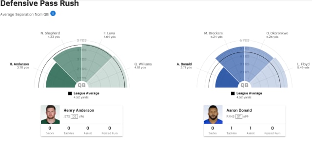 The NFL’s Next Gen Stats includes game center stats, such as a pass rusher’s average pressure distance from the quarterback at the time of the throw or sack. (Image courtesy of the NFL.)